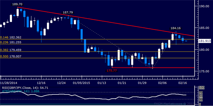 GBP/JPY Technical Analysis: Sellers Breach 182.00 Figure