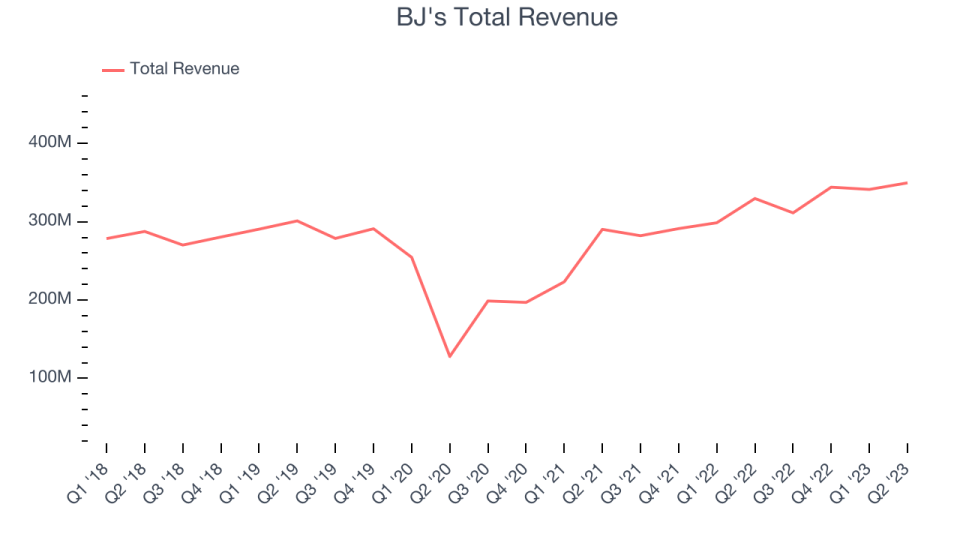 BJ's Total Revenue