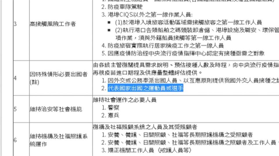 不斷隔離身心俱疲...首波疫苗接種 運動選手列第四順位