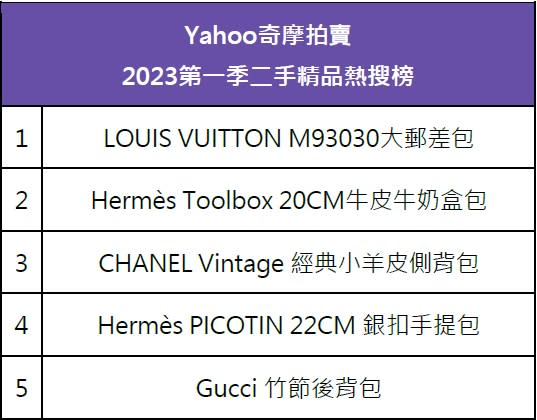 Yahoo奇摩拍賣2023第一季二手精品熱搜榜