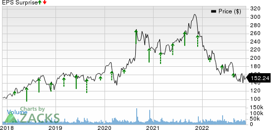 Salesforce Inc. Price and EPS Surprise