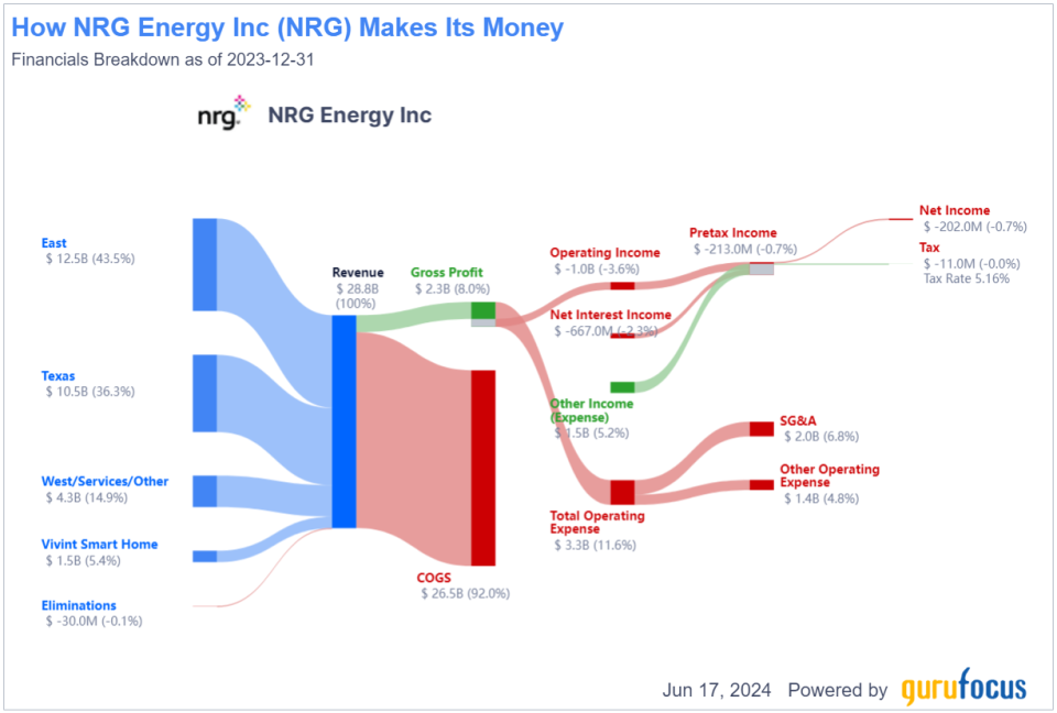 NRG Energy Shares Are Powered Up