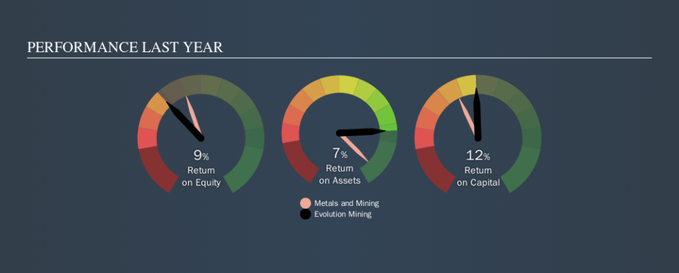 ASX:EVN Past Revenue and Net Income, November 11th 2019