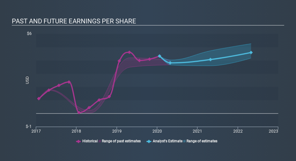 NasdaqGS:NTAP Past and Future Earnings, February 20th 2020