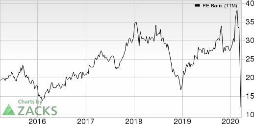 Century Communities, Inc. PE Ratio (TTM)