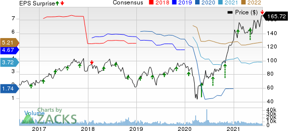 Aptiv PLC Price, Consensus and EPS Surprise