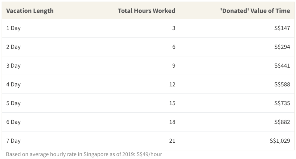 Working 3 hours per day across 7 vacation days adds up to S$1,029 in value that is donated to the company