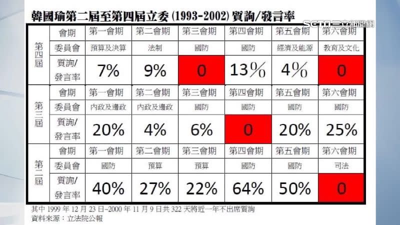 韓國瑜1993年到2002年任職立委期間，質詢跟發言率有四個會期掛蛋。