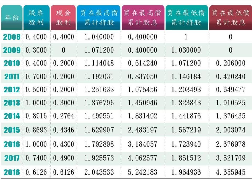 註：2008年3月26日出現最高價19.45元；10月28日出現最低價6.23元；8月7日除權息。每股票面10元，股票股利與現金股利單位皆為元。