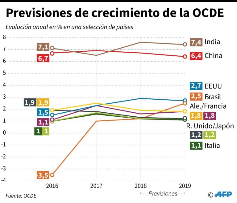 Previsiones de crecimiento de la OCDE