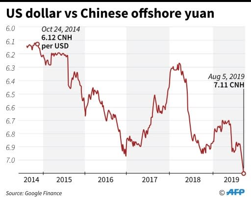 Chart showing the US dollar exchange rate vs Chinese offshore yuan for the past five years, as of August 5