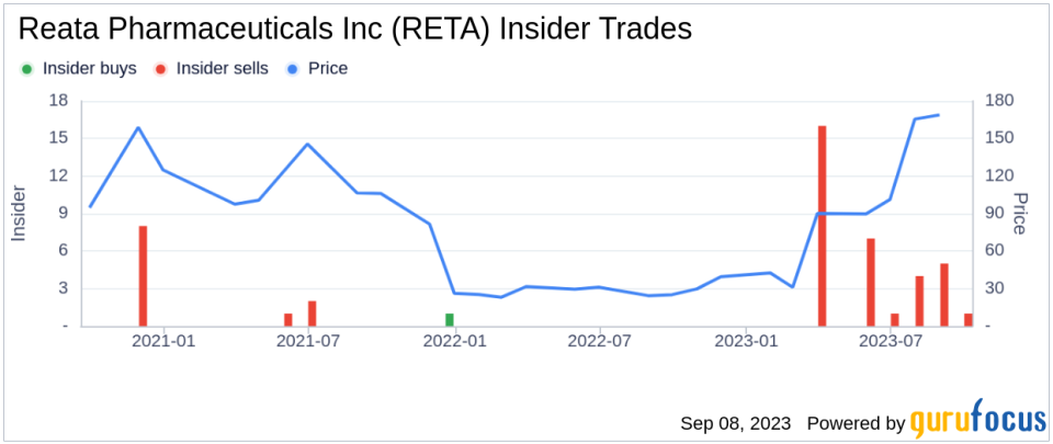 Insider Sell: SVP, Chief Accounting Officer Bhaskar Anand Sells 406 Shares of Reata Pharmaceuticals Inc