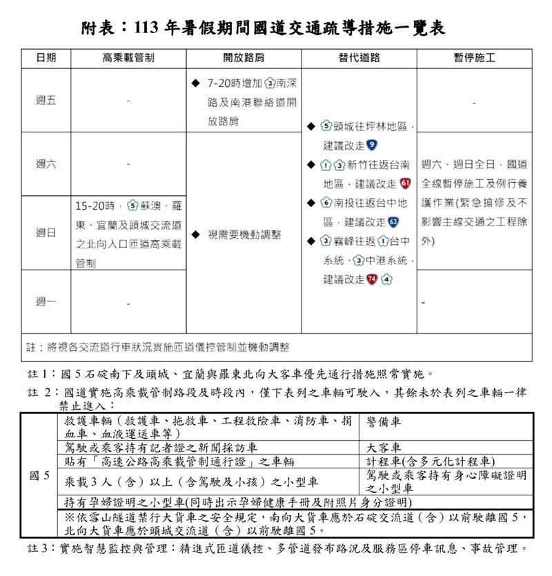 暑假國道疏導措施一覽表。（圖／高公局提供）