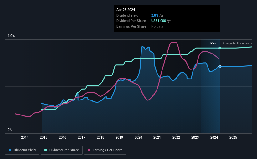 historic-dividend