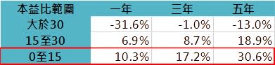 資料來源：Bloomberg，「鉅亨買基金」整理，資料日期：2022/7/18。此資料僅為歷史數據模擬回測，不為未來投資獲利之保證，在不同指數走勢、比重與期間下，可能得到不同數據結果。投資人因不同時間進場，將有不同之投資績效，過去之績效亦不代表未來績效之保證。