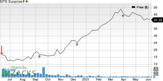 Dave & Busters Entertainment, Inc. Price and EPS Surprise