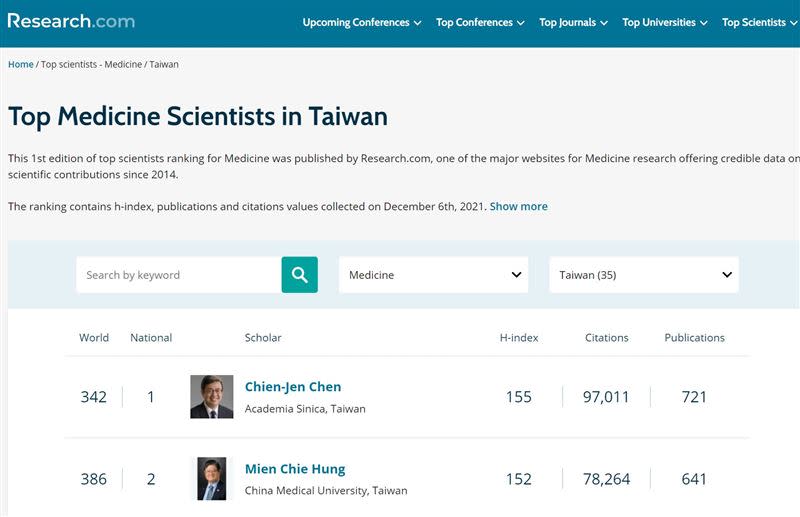  根據網站排名，陳建仁高居台灣醫學科學家第一。（圖／翻攝自Research.com網站）