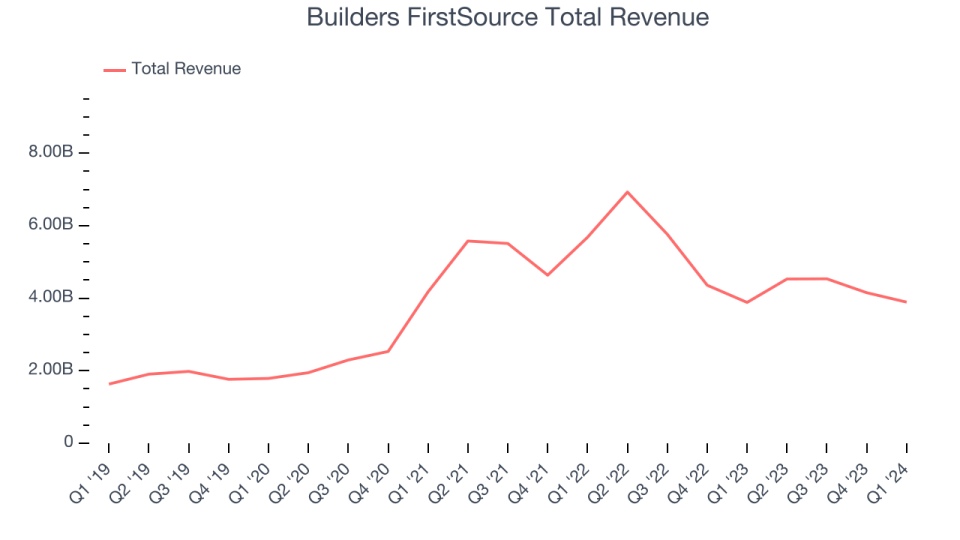 Builders FirstSource Total Revenue