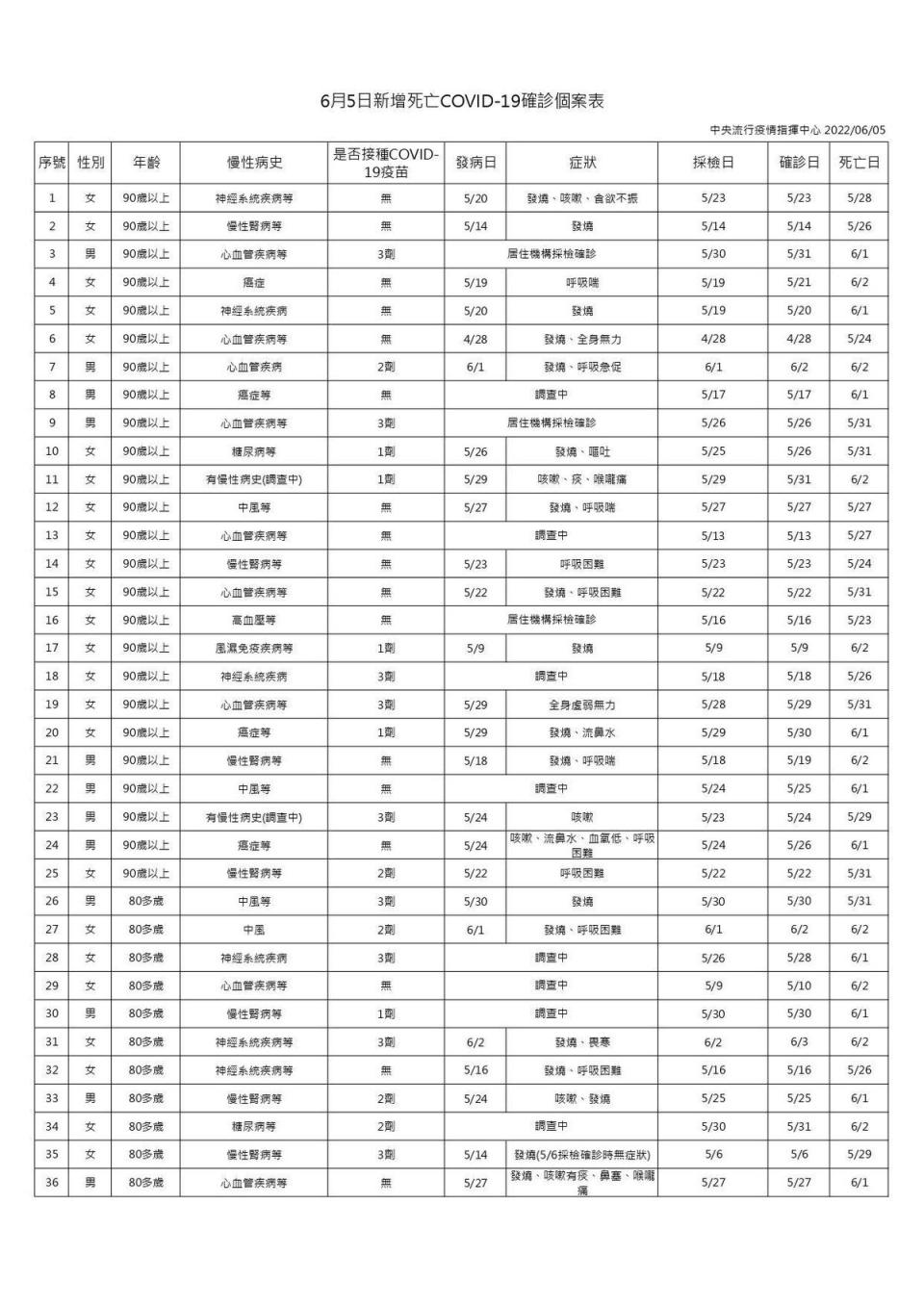 今日新增30例境外移入個案中，16例男性、14例女性。（指揮中心提供）