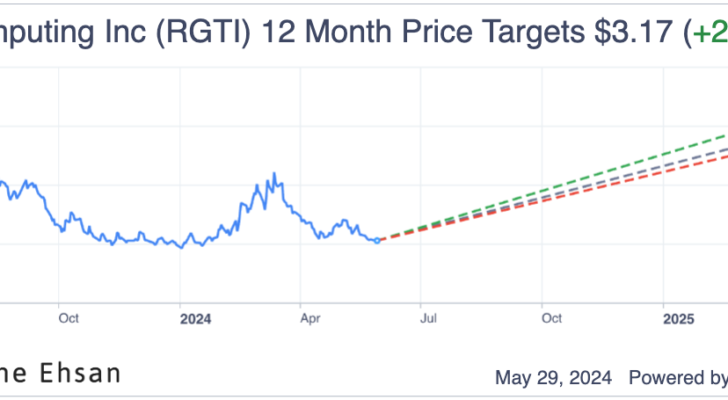 RGTI upside potential