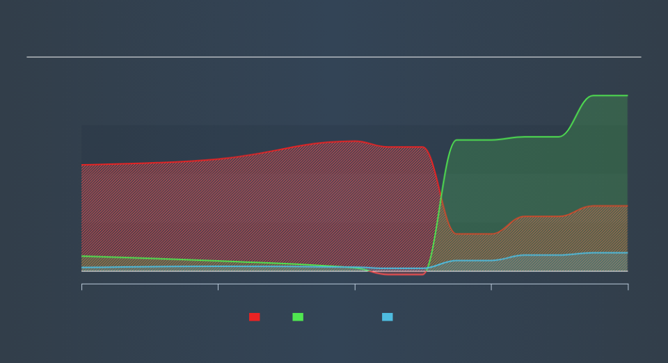 AIM:ARE Historical Debt, September 5th 2019