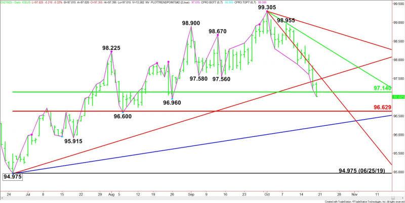 Daily December U.S. Dollar Index