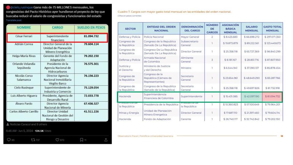 <span>Comparación entre capturas de pantalla de una publicación en X y un informe del Observatorio Fiscal de gasto público de la Universidad Javeriana hecha el 18 de junio de 2024</span>