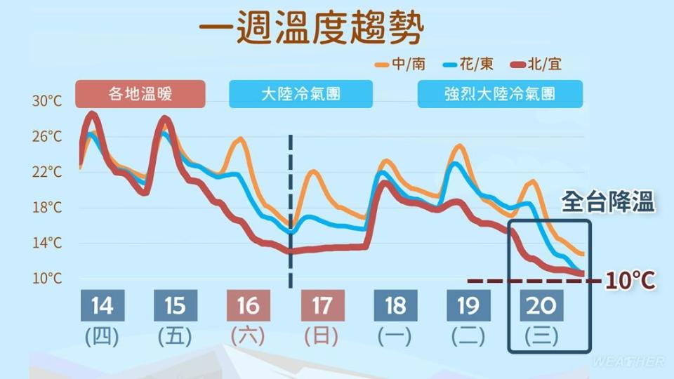 一週溫度趨勢。（圖／TVBS）