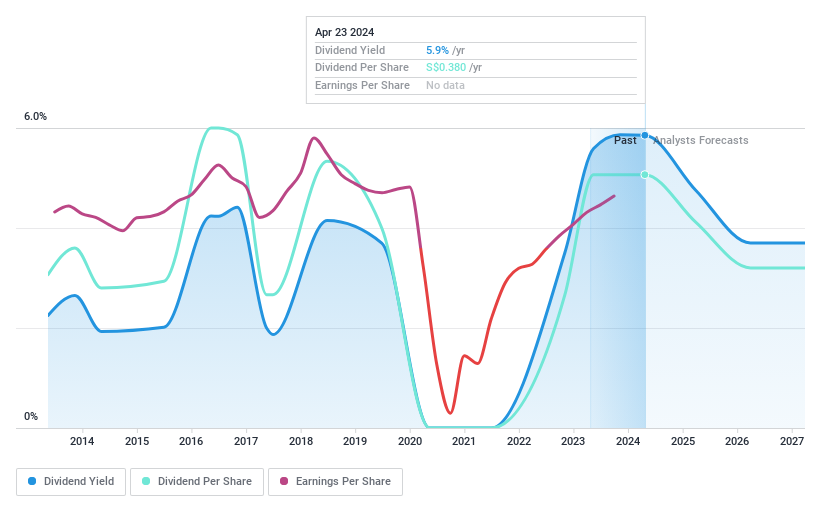 SGX:C6L Dividend History as at Jun 2024