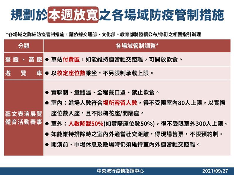 本週起放寬防疫措施，台鐵、高鐵車站付費區內，如能維持適當社交距離，可開放飲食。 （圖／指揮中心提供）