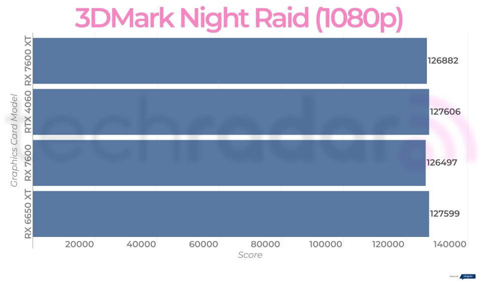 Benchmark results for the AMD Radeon RX 7600 XT