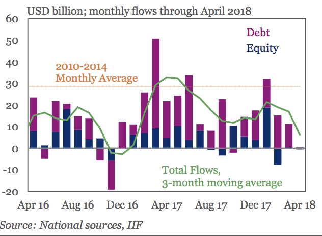 This chart shows how investors have put money in (and taken it out) of emerging markets assets over the past two years. April’s decline was small, but market the first time since November 2016 that the combination of EM stocks and bonds has shown a net outflow.