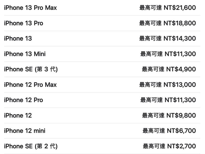 蘋果近期新回收價格，其中有15款維持原價、6款回收價格提高。（圖／翻攝自蘋果官網）