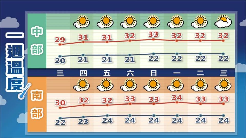 東北季風水氣收復…全台回溫放晴！林嘉愷警「傘先別收」：2波鋒面蓄勢待發