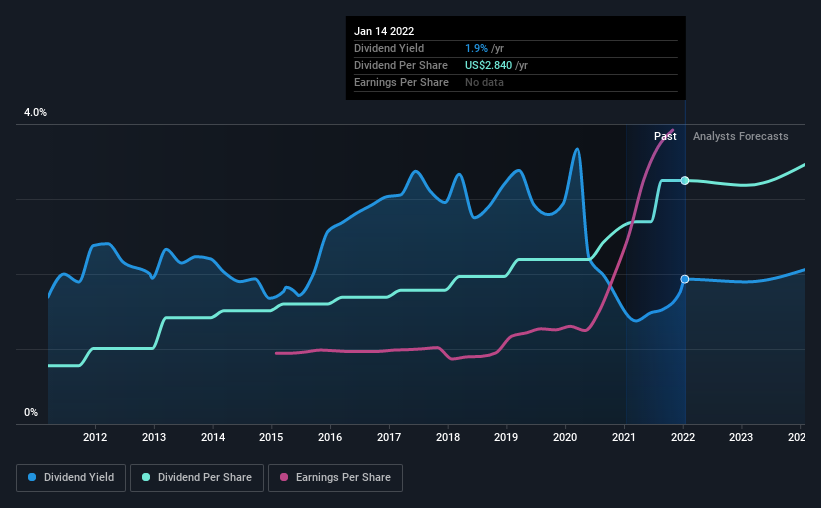 historic-dividend