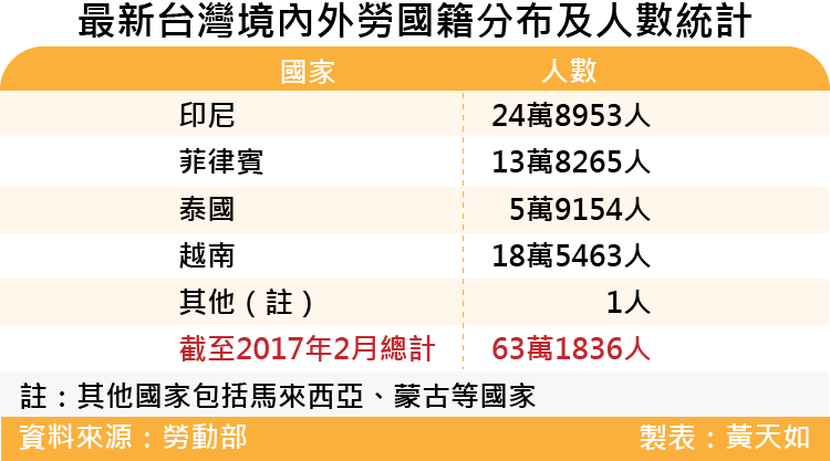 20170422-SMG0035天如專題-最新台灣境內外勞國籍分布及人數統計.png