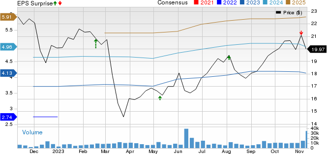 Corebridge Financial, Inc. Price, Consensus and EPS Surprise