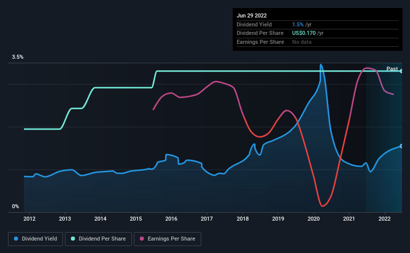 historic-dividend