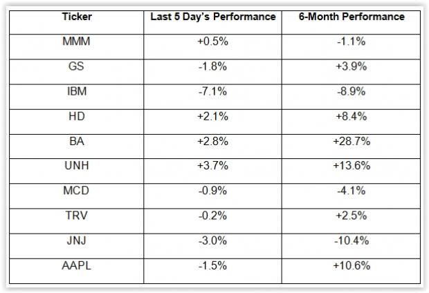 The Dow experienced a particularly volatile week as earnings results took center stage.