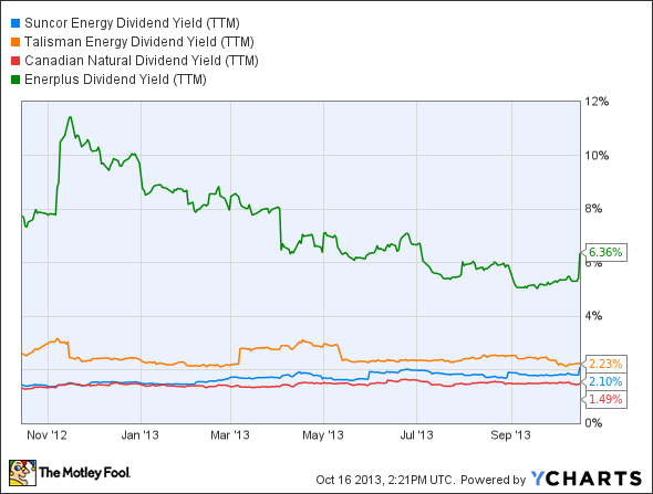 SU Dividend Yield (TTM) Chart