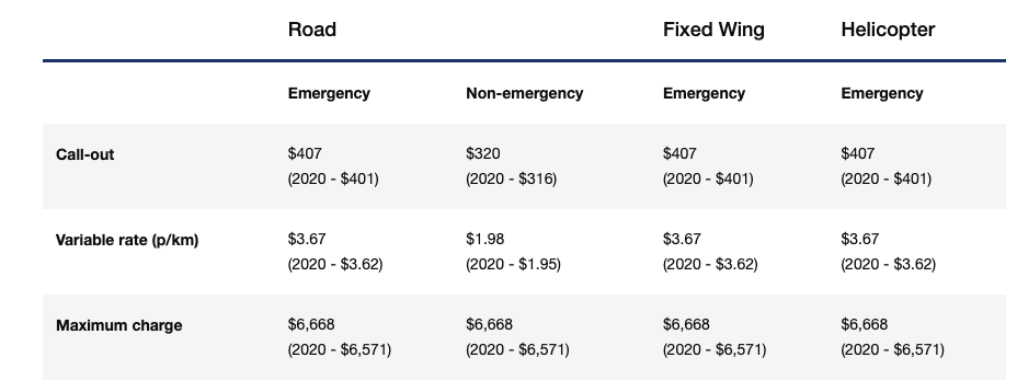 Source: NSW Ambulance.