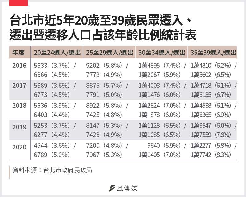 20210117-SMG0034-E01_b_台北市近5年20歲至39歲民眾遷入、遷出暨遷移人口占該年齡比例統計表