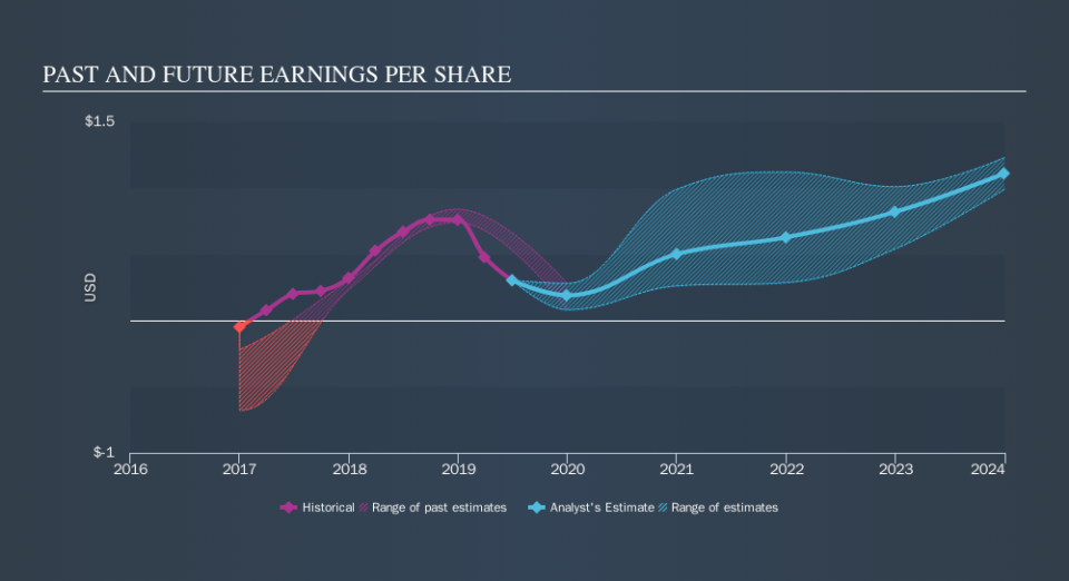 NasdaqCM:CDEV Past and Future Earnings, October 5th 2019