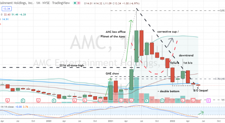 AMC Entertainment (AMC) is looking to make good on second breakout of downtrend line in July