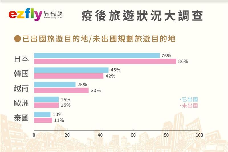 日本仍為國人最愛旅遊選擇。（圖／易飛網提供）