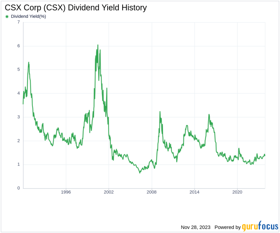 CSX Corp's Dividend Analysis