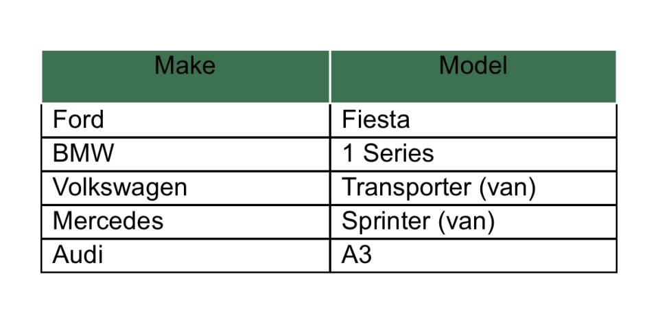 The five models reported most often as part of vehicle scams in 2023, according to Lloyds research.