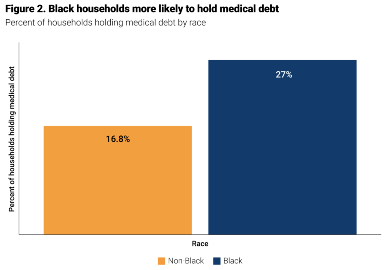 Black households are more likely to have medical debt. (Chart: Brookings Institution)