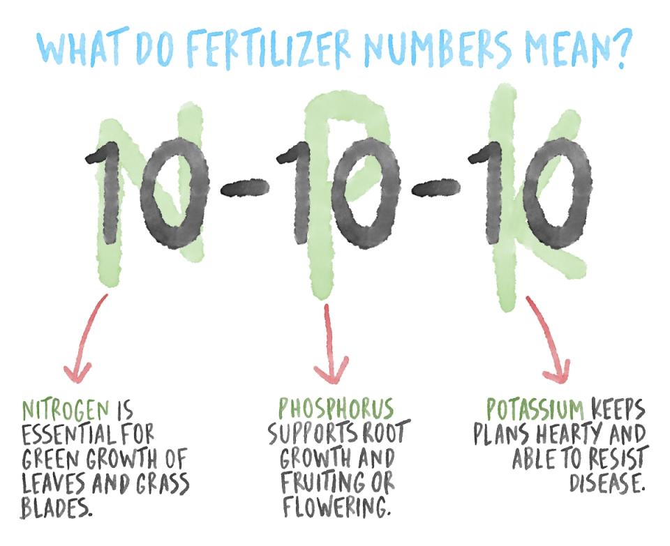 What Do Fertilizer Numbers Mean