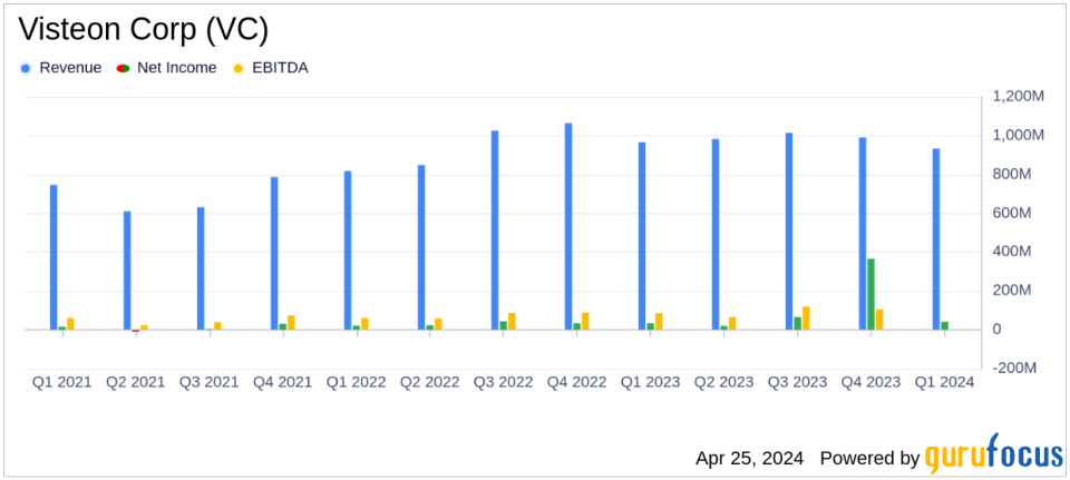 Visteon Corp (VC) Q1 2024 Earnings: Navigating Market Challenges with Strategic Wins